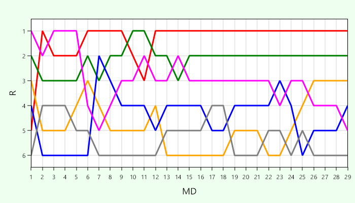 Ranking History Gruppe B