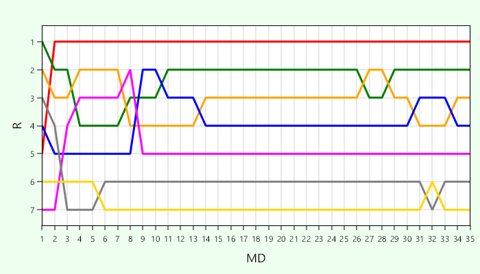 Ranking History Gruppe O