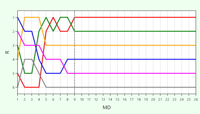 Platzierungsverlauf Gruppe A