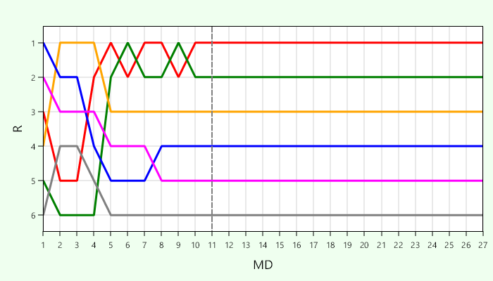 Platzierungsverlauf Gruppe A
