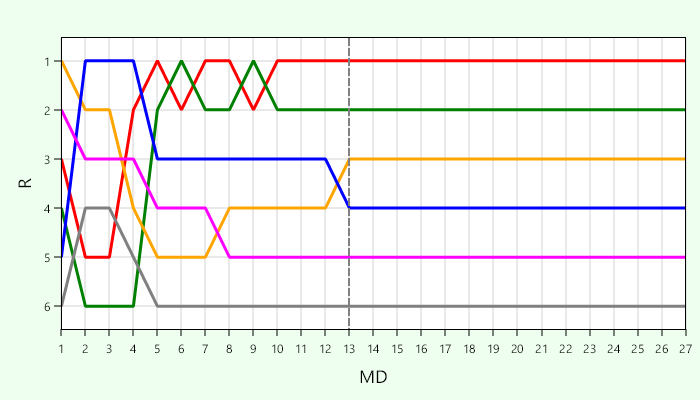 Platzierungsverlauf Gruppe A