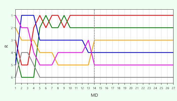 Platzierungsverlauf Gruppe A