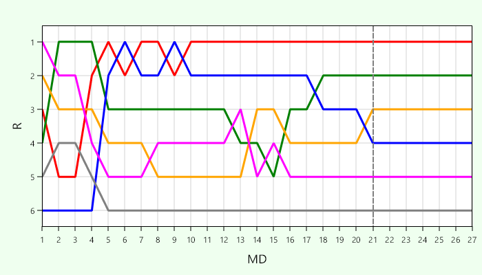 Platzierungsverlauf Gruppe A