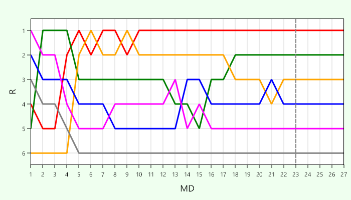 Platzierungsverlauf Gruppe A