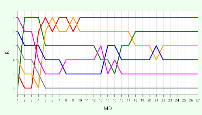 Platzierungsverlauf Gruppe A