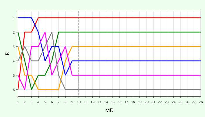 Platzierungsverlauf Gruppe B