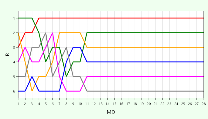 Platzierungsverlauf Gruppe B