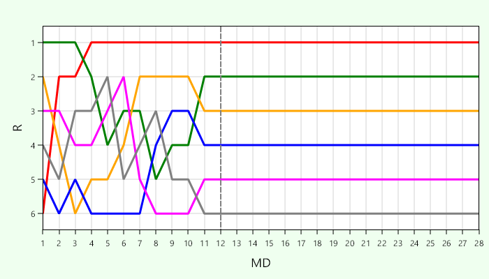 Platzierungsverlauf Gruppe B