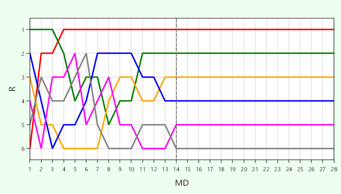 Platzierungsverlauf Gruppe B