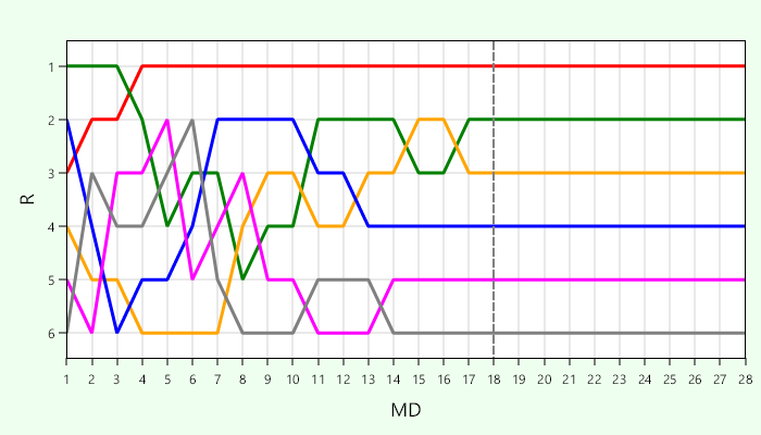 Platzierungsverlauf Gruppe B