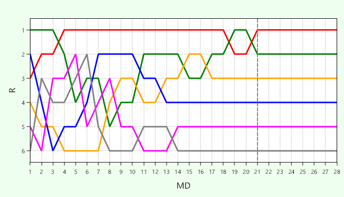 Platzierungsverlauf Gruppe B