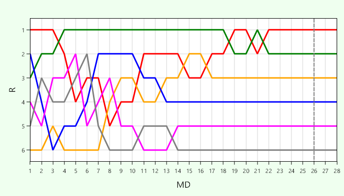 Platzierungsverlauf Gruppe B