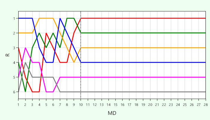 Platzierungsverlauf Gruppe C