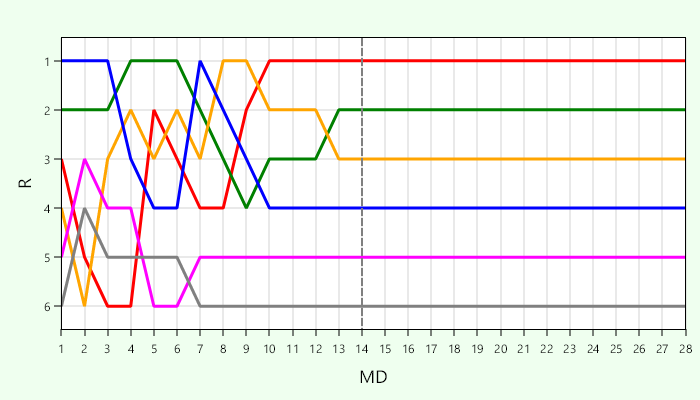 Platzierungsverlauf Gruppe C