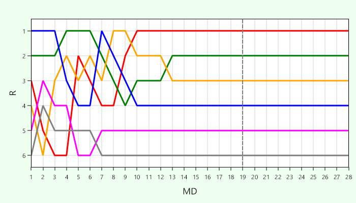 Platzierungsverlauf Gruppe C
