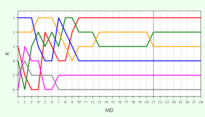 Platzierungsverlauf Gruppe C
