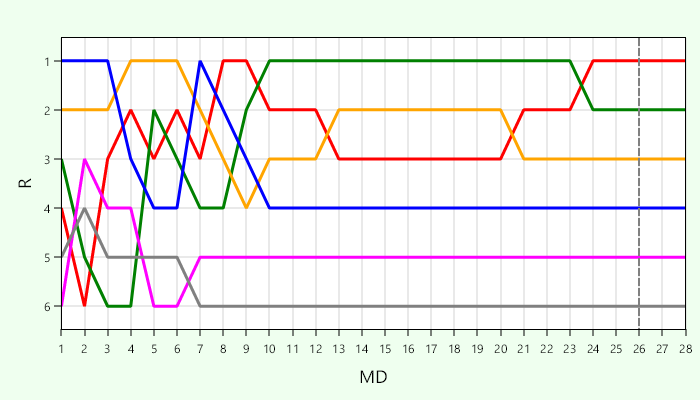 Platzierungsverlauf Gruppe C