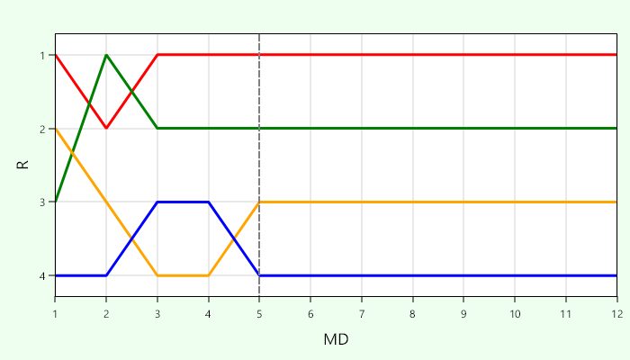 Platzierungsverlauf Gruppe D