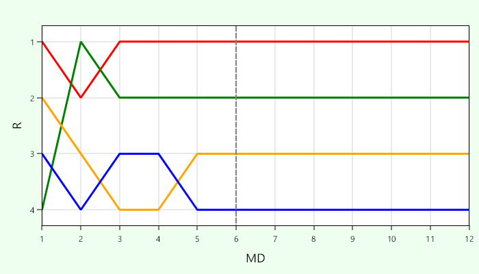Platzierungsverlauf Gruppe D