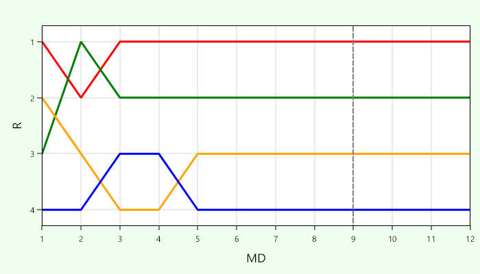 Platzierungsverlauf Gruppe D