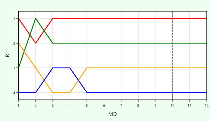 Platzierungsverlauf Gruppe D
