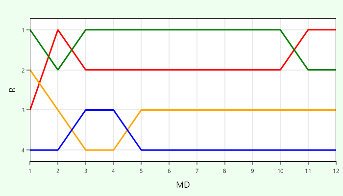 Platzierungsverlauf Gruppe D