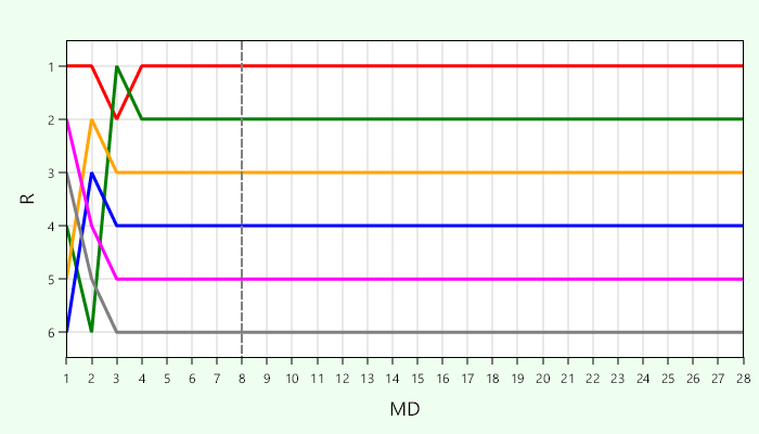 Platzierungsverlauf Gruppe O
