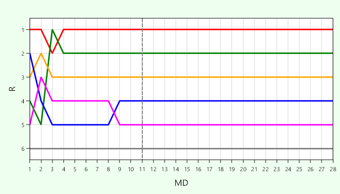 Platzierungsverlauf Gruppe O
