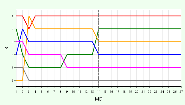 Platzierungsverlauf Gruppe O
