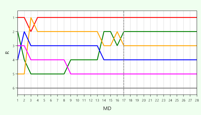 Platzierungsverlauf Gruppe O