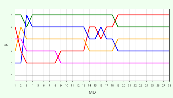 Platzierungsverlauf Gruppe O