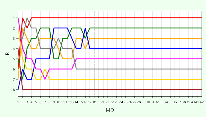 Platzierungsverlauf Stadtklasse