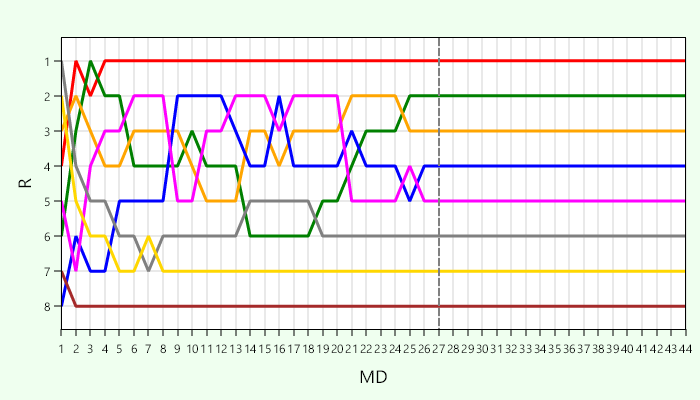 Platzierungsverlauf Stadtklasse