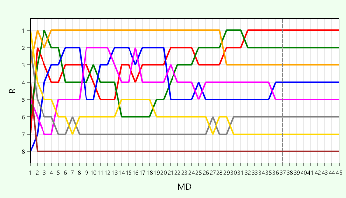 Platzierungsverlauf Stadtklasse