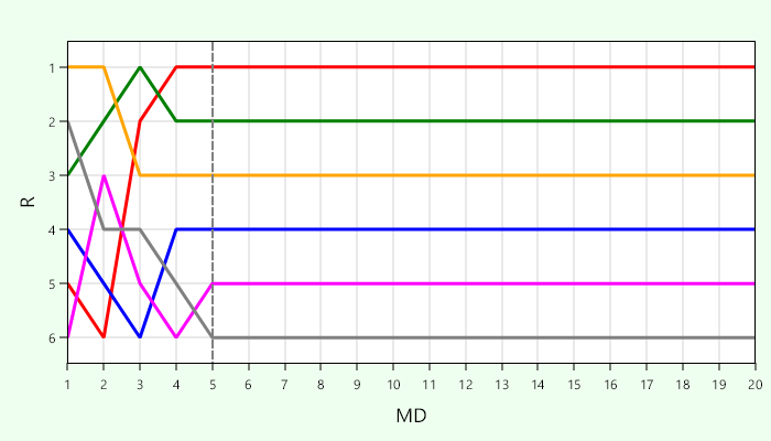 Platzierungsverlauf Liga 5