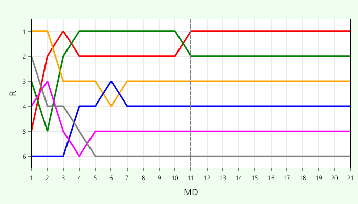 Platzierungsverlauf Liga 5