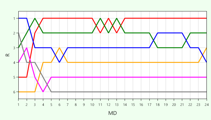 Platzierungsverlauf Liga 5