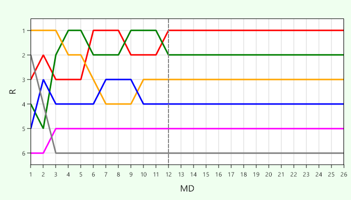 Platzierungsverlauf Liga 1