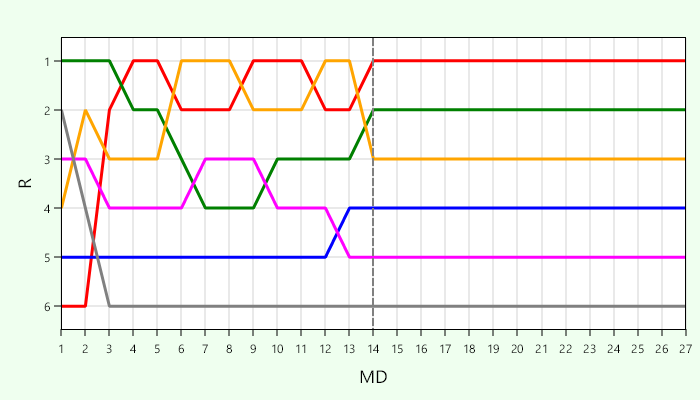 Platzierungsverlauf Liga 1