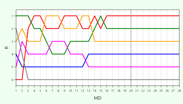 Platzierungsverlauf Liga 1