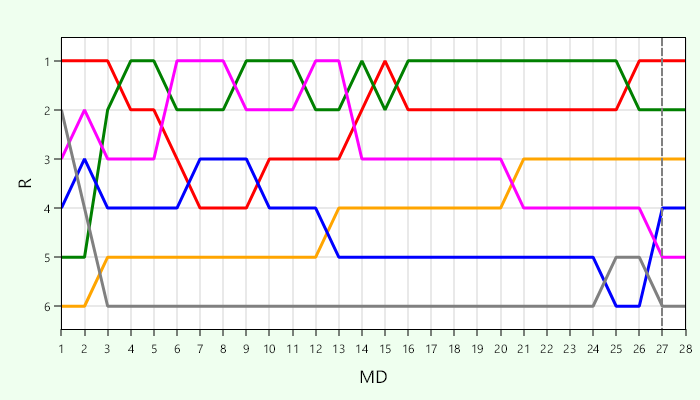 Platzierungsverlauf Liga 1