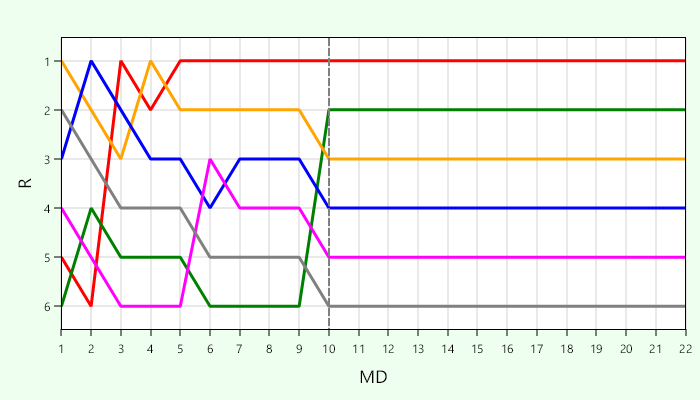 Platzierungsverlauf Liga 2
