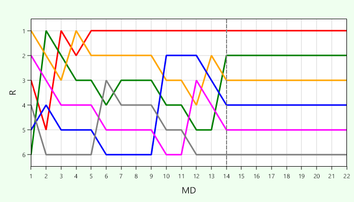 Platzierungsverlauf Liga 2