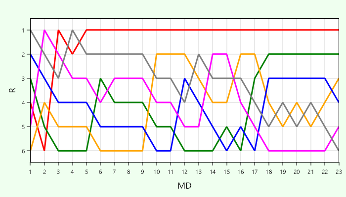 Platzierungsverlauf Liga 2