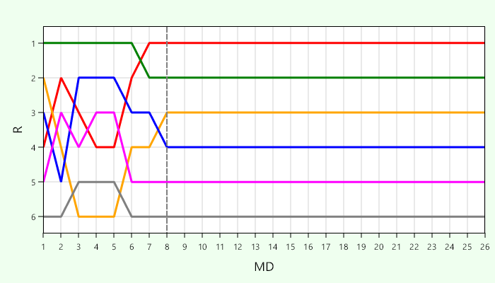 Platzierungsverlauf Liga 3