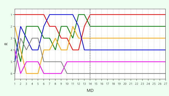 Platzierungsverlauf Liga 3