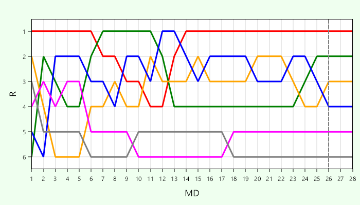 Platzierungsverlauf Liga 3
