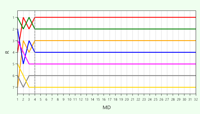 Platzierungsverlauf Liga 4