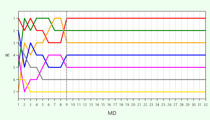 Platzierungsverlauf Liga 4