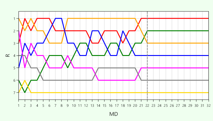 Platzierungsverlauf Liga 4